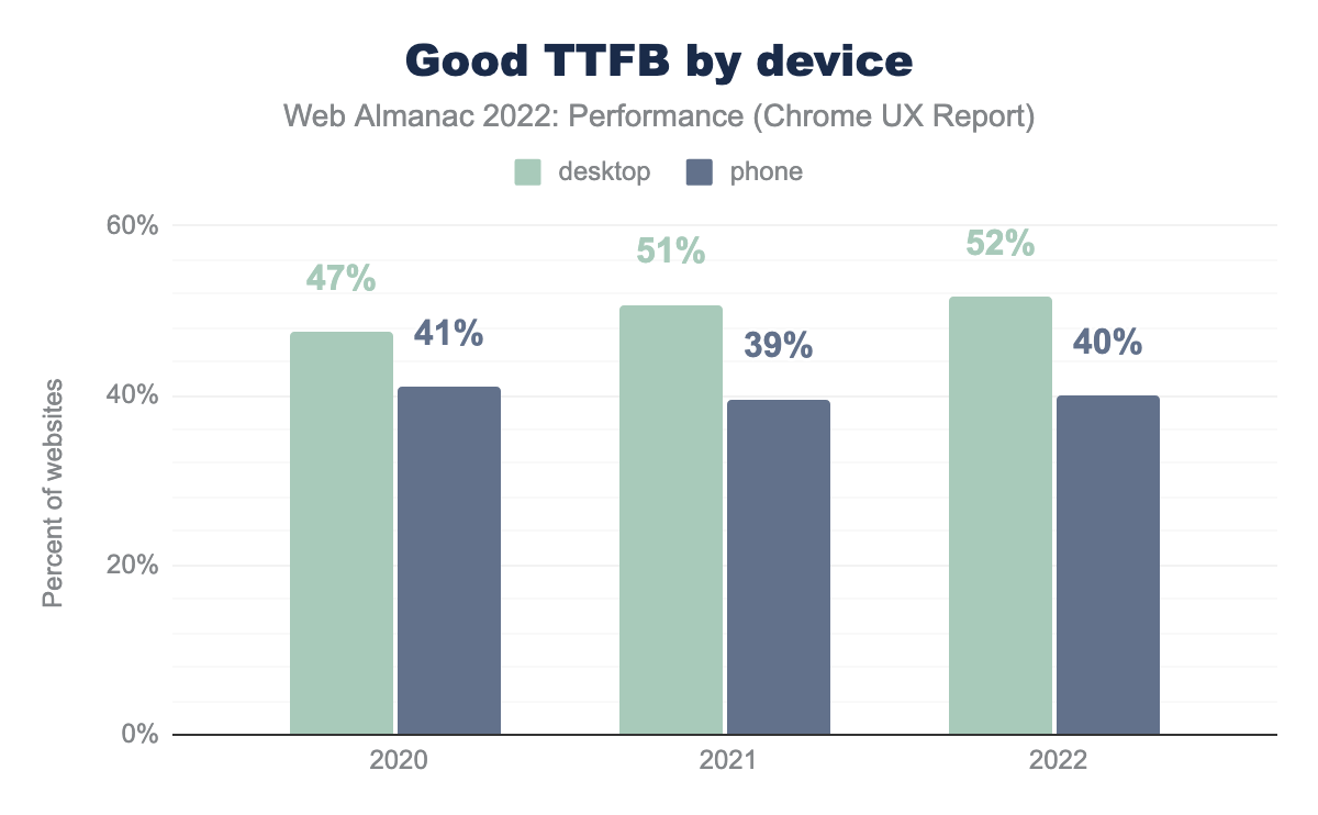 The percent of websites having good TTFB, segmented by device and year.