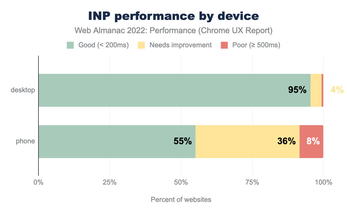 Distribution of INP performance by device.