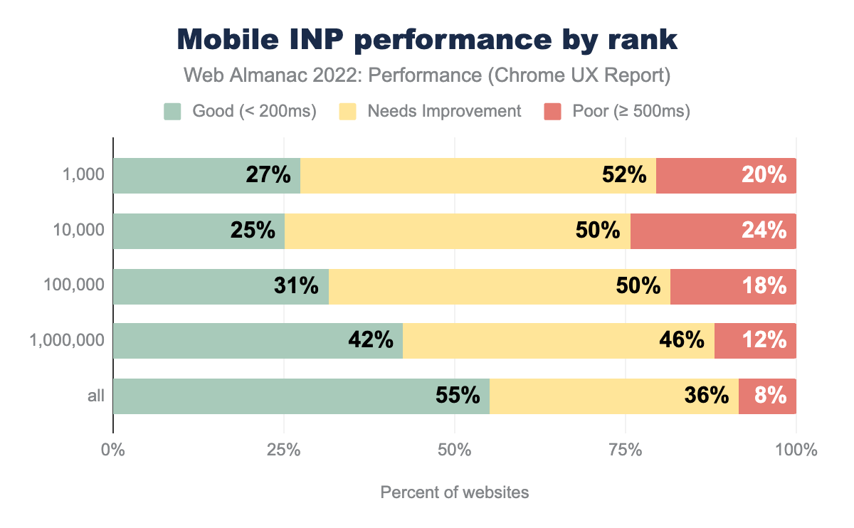 Mobile INP performance by rank.