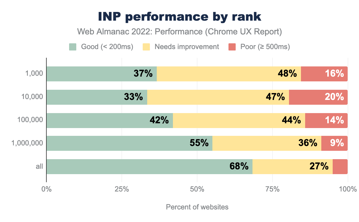 INP performance by rank.