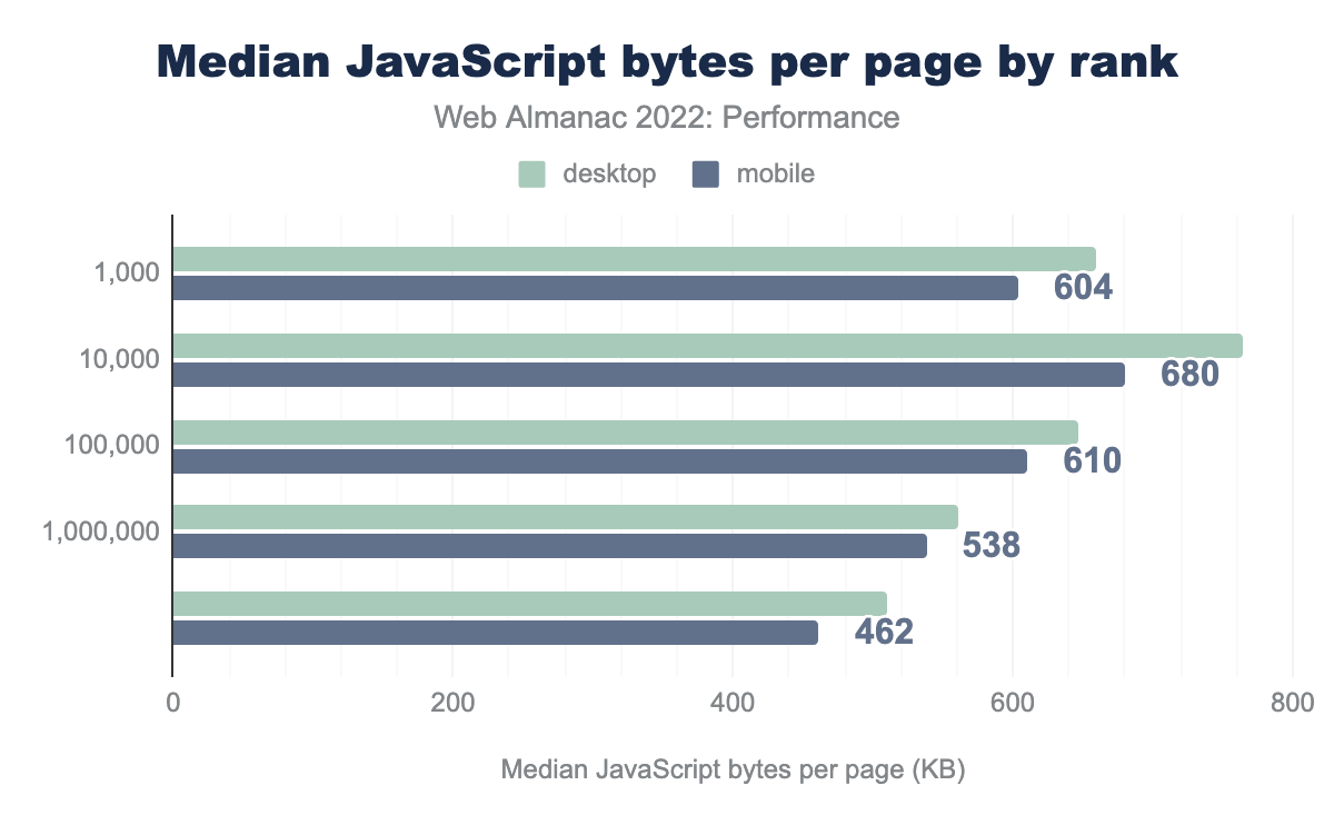 Median amount of JavaScript loaded per page, by rank.