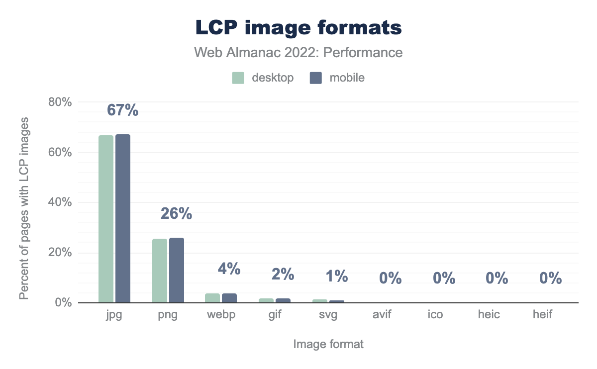 The percent of pages that use a given format for their LCP images.