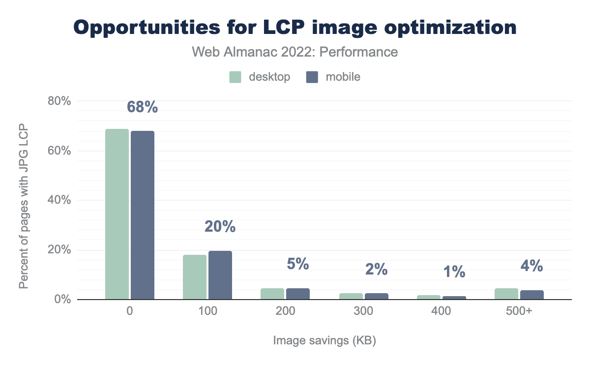 Histogram of byte savings for JPG-based LCP images.