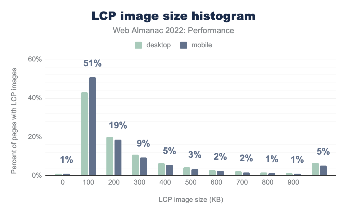 Histogram of image-based LCP sizes.