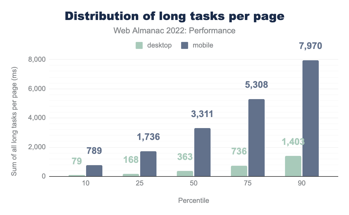 Distribution of lab-based long tasks per page.