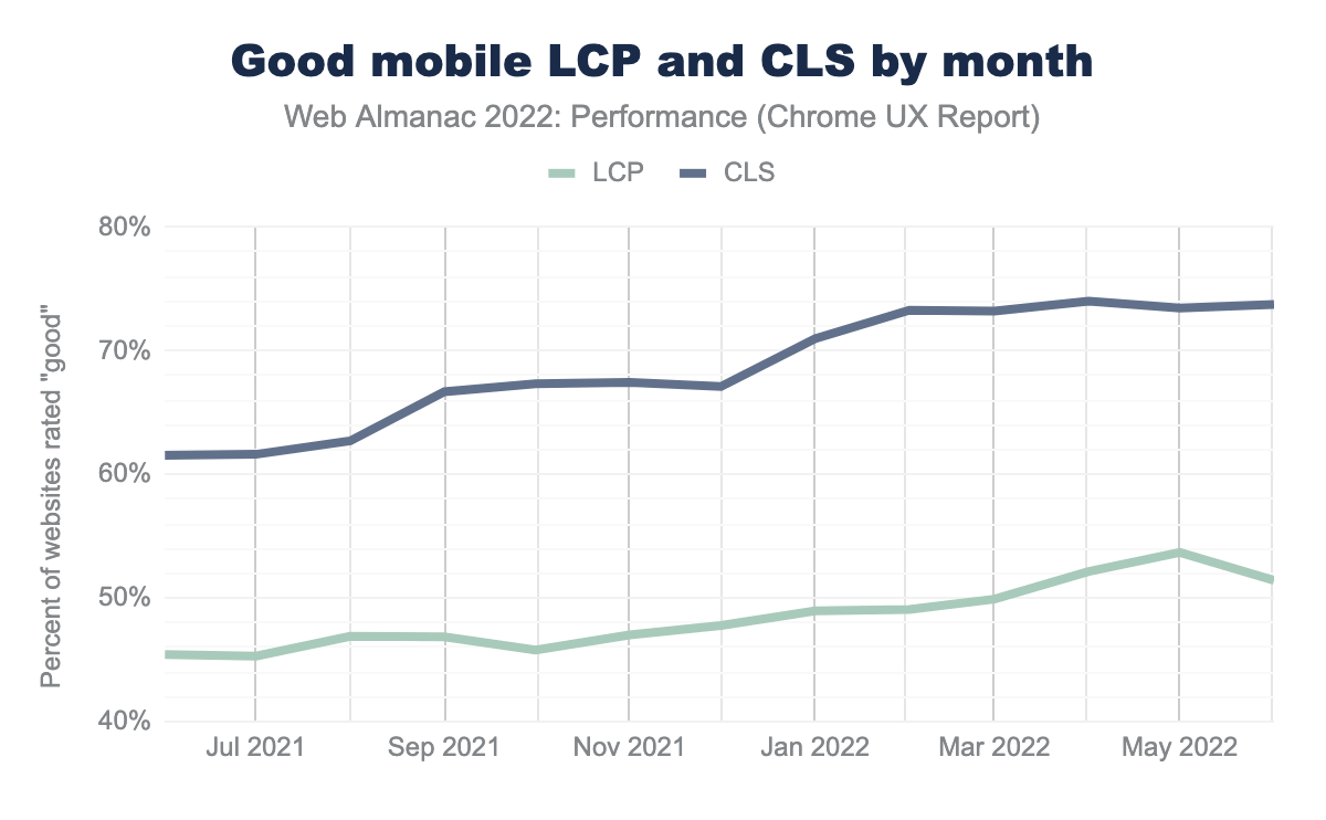 https://almanac.httparchive.org/static/images/2022/performance/monthly-cls-lcp.png