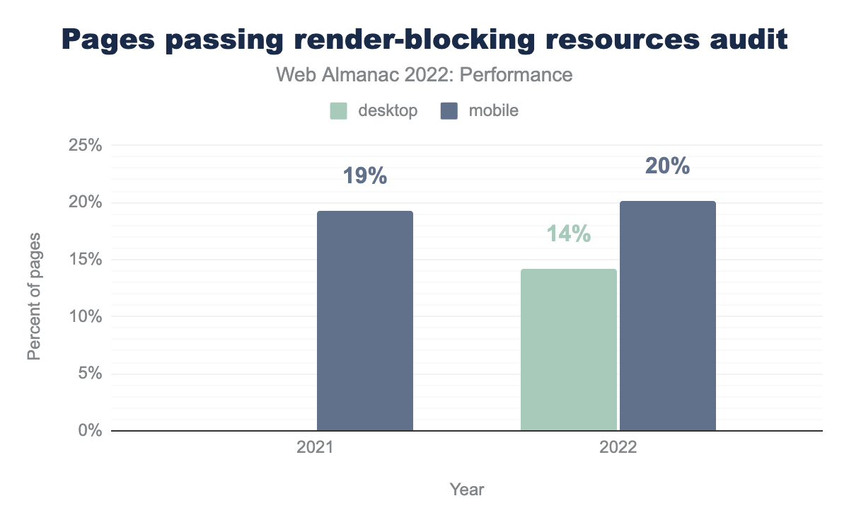 The percent of pages that pass the render-blocking Lighthouse audit , segmented by device and year.