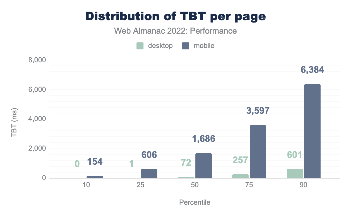 Distribution of lab-based TBT per page.