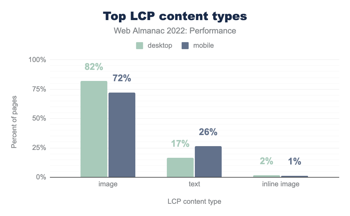 The percent of pages that use each type of LCP content.