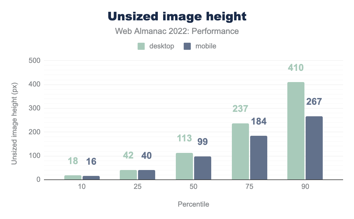Distribution of the heights of unsized images.