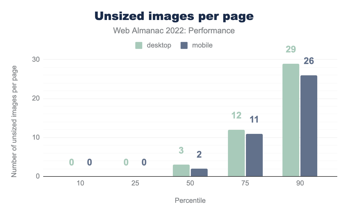 Distribution of the number of unsized images per page.