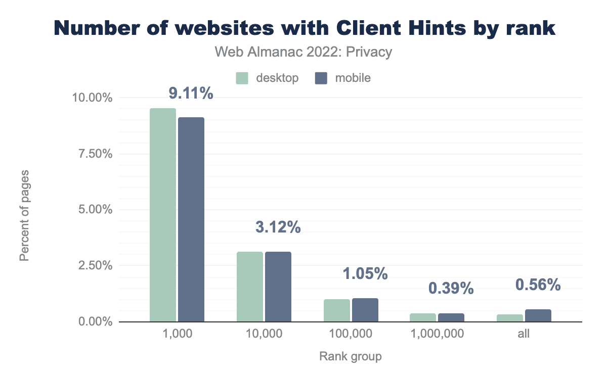 Number of websites with Client Hints by rank group.