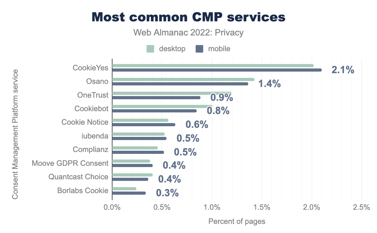 Most common Consent Management Platform (CMP) services.