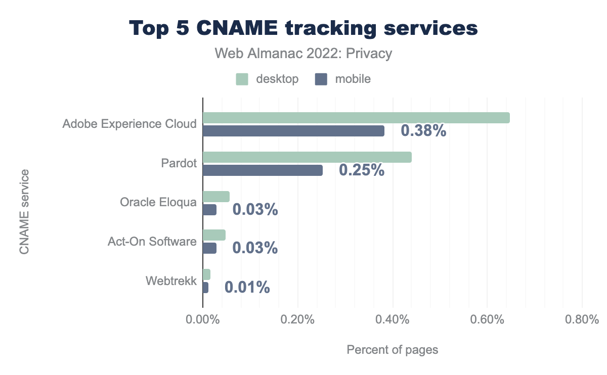 Top 5 de servicios de rastreo por CNAME.