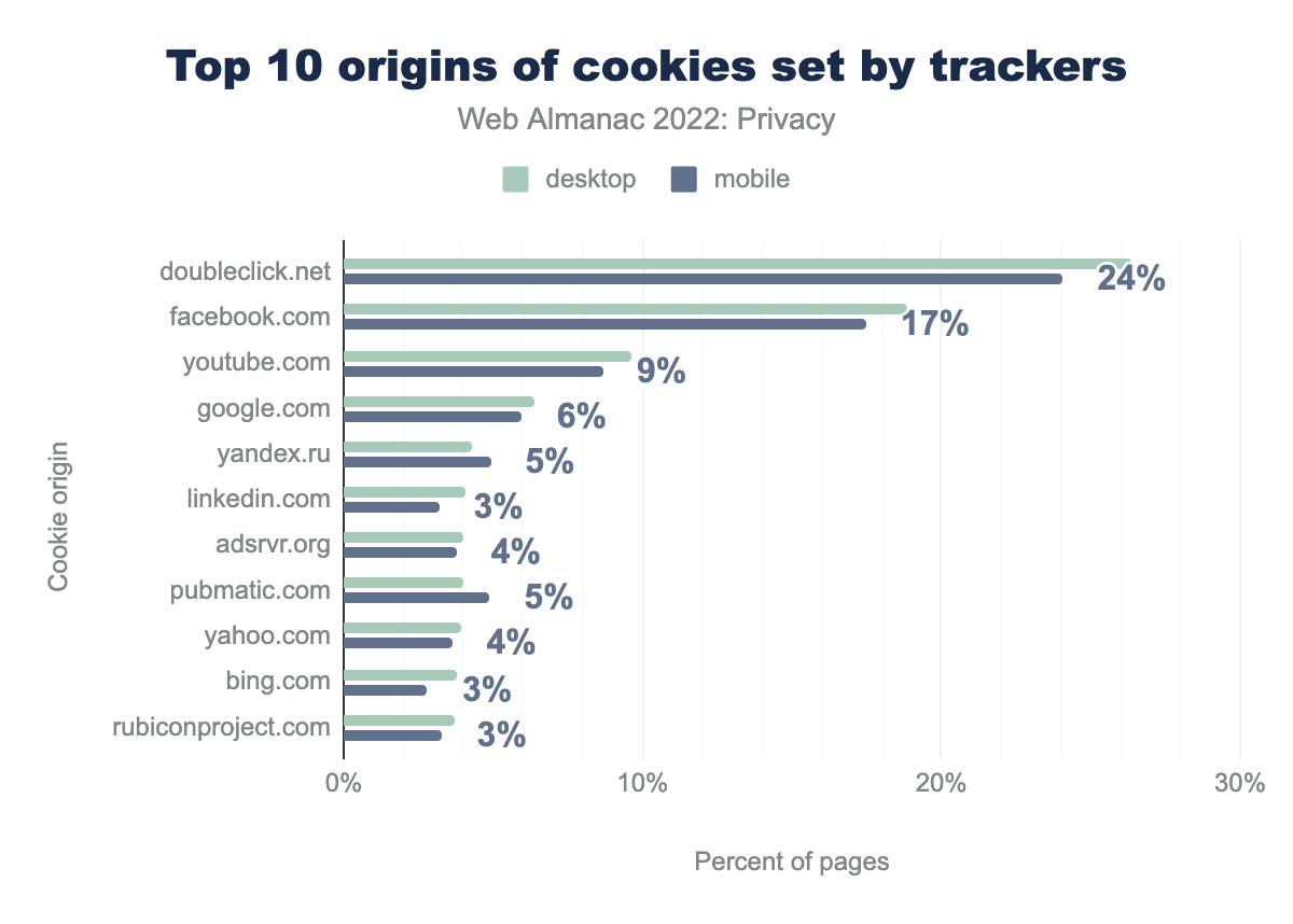 Top 10 origins of cookies set by trackers.