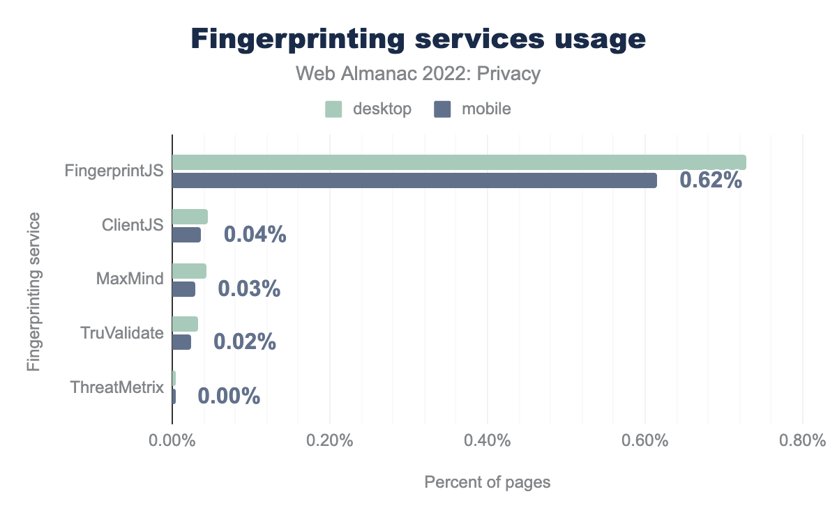 Fingerprinting services usage.