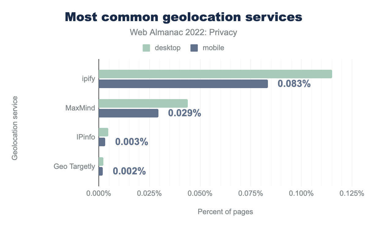 Most common geolocation services.