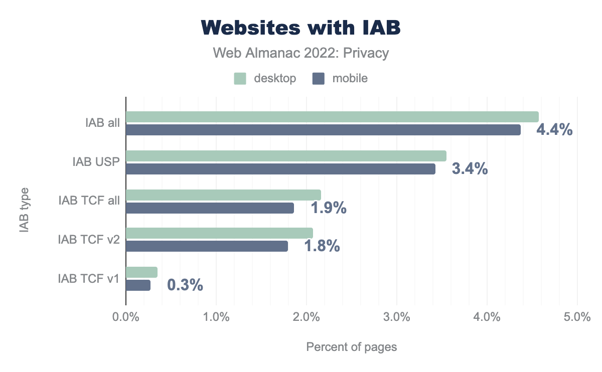 Sitios web con IAB.