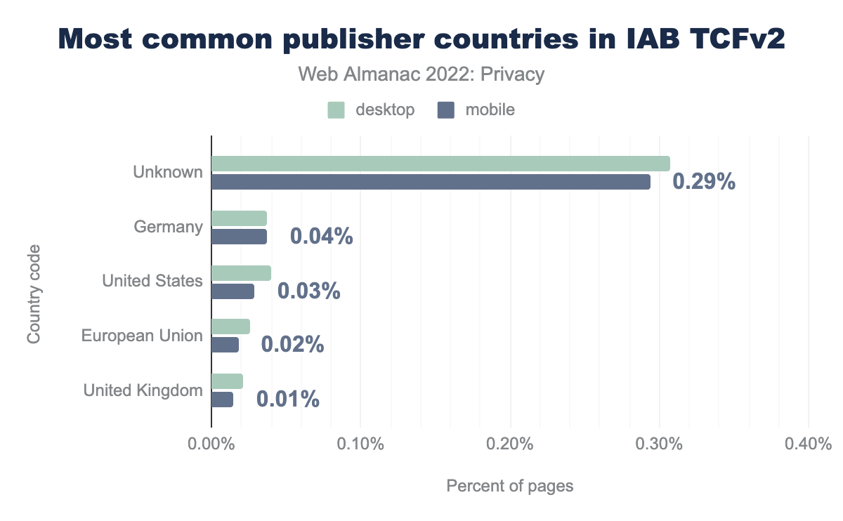 Países de editores más comunes en IAB TCF v2.
