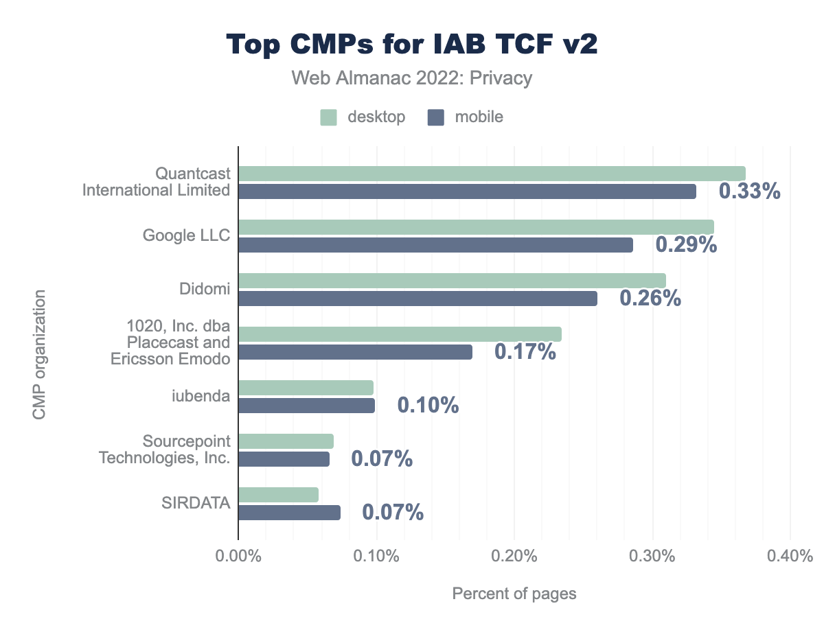 Top CMPs for IAB TCF v2.