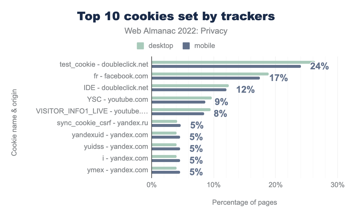 Top 10 cookies set by trackers.