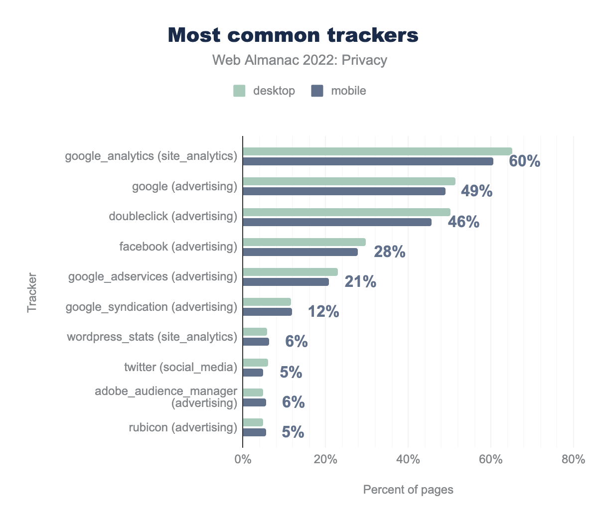 Most common trackers.