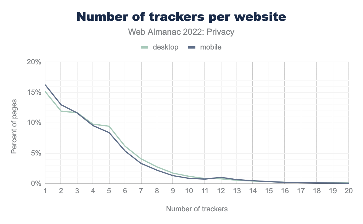 Number of trackers per website.