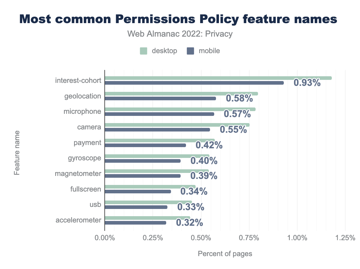 Most common Permissions Policy feature names.