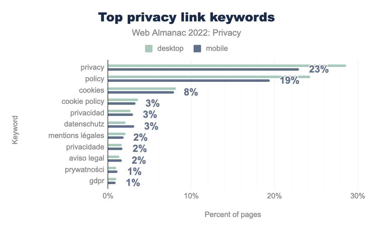 Palabras más usadas en los enlaces a las políticas de privacidad.