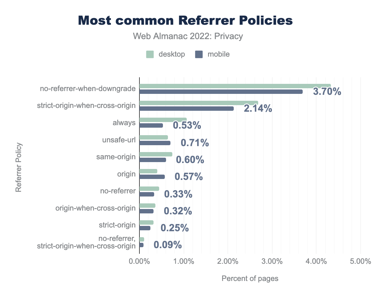 Most common Referrer Policies.