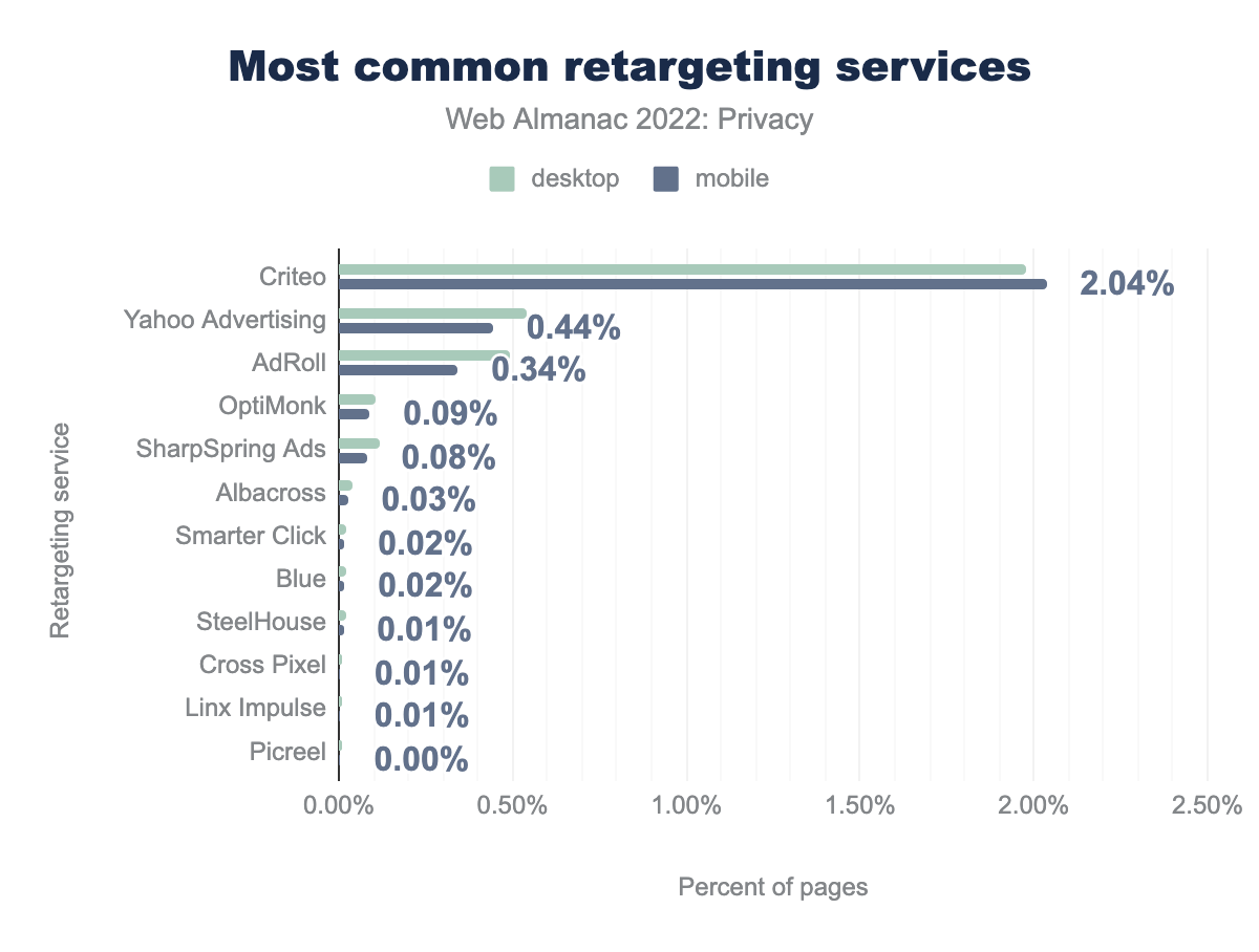 Most common retargeting services.