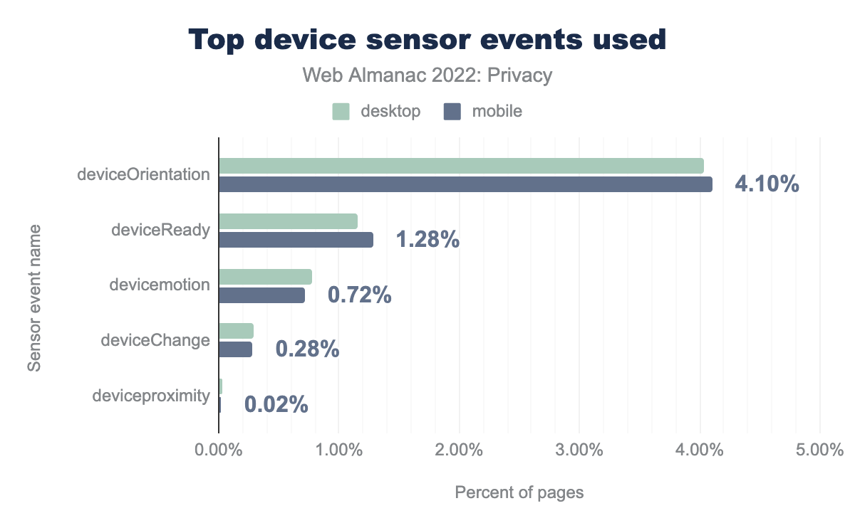 Los eventos de sensores de dispositivos más usados.