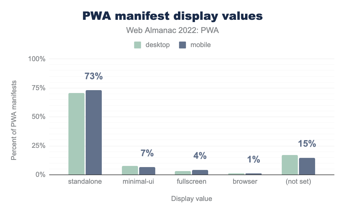 PWA manifest display values.