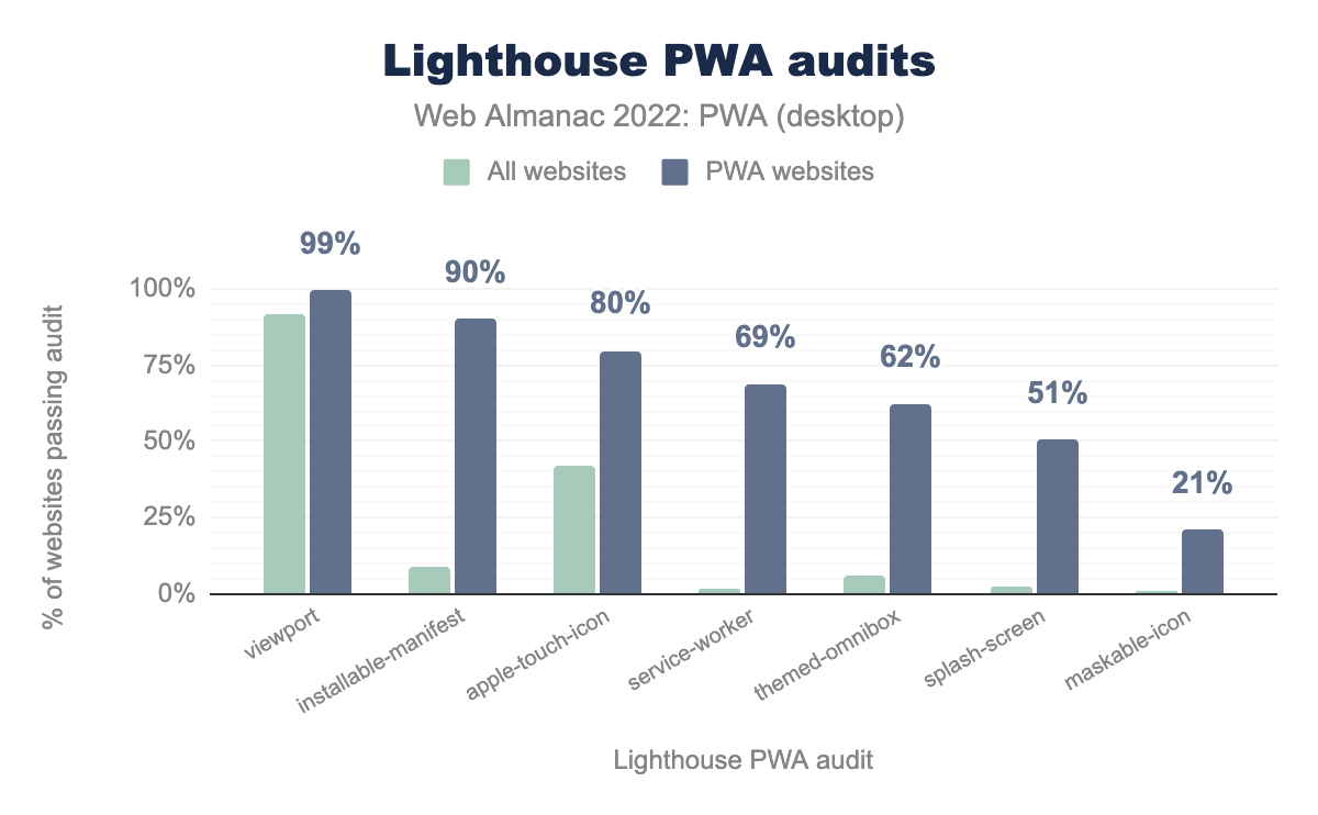 Lighthouse PWA Audits for desktop.