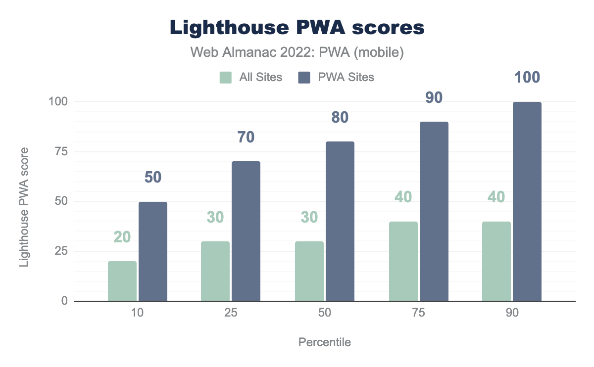 Lighthouse scores for mobile.