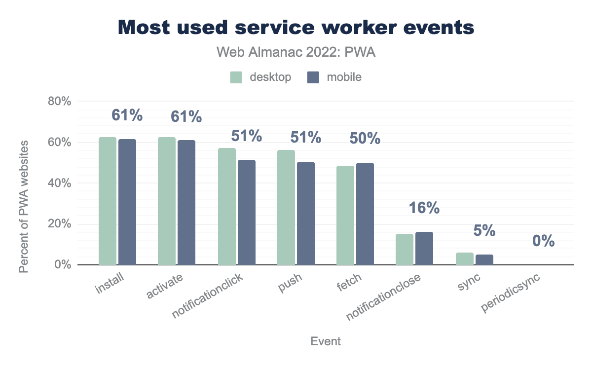 Most used service worker events.