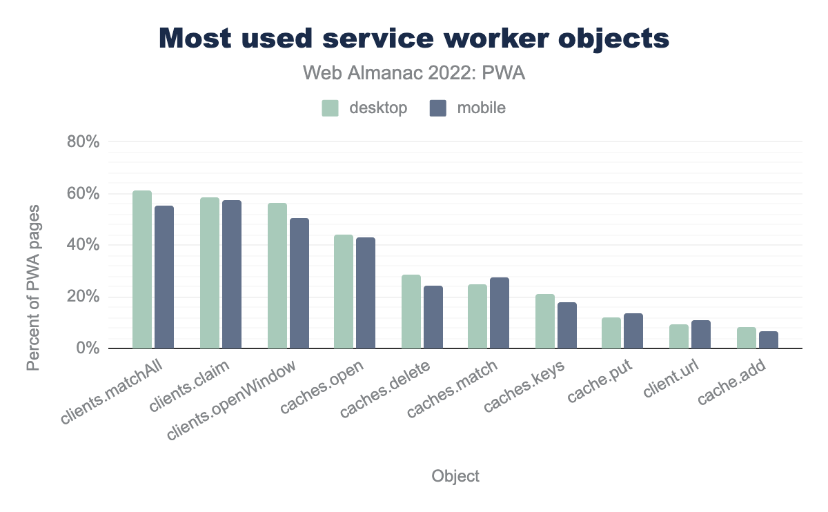 Most used service worker object methods.