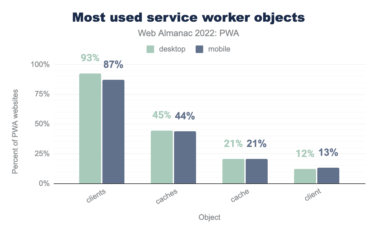 Most used service worker objects.
