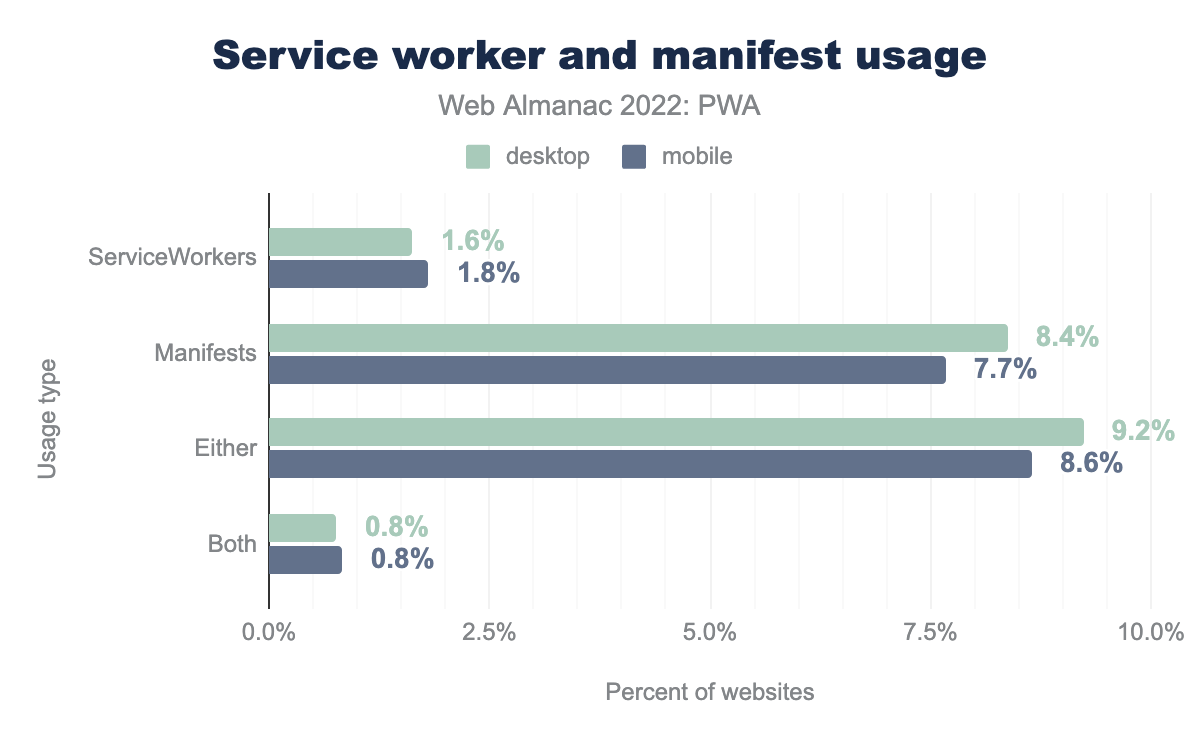Service Worker and Manifest usage.