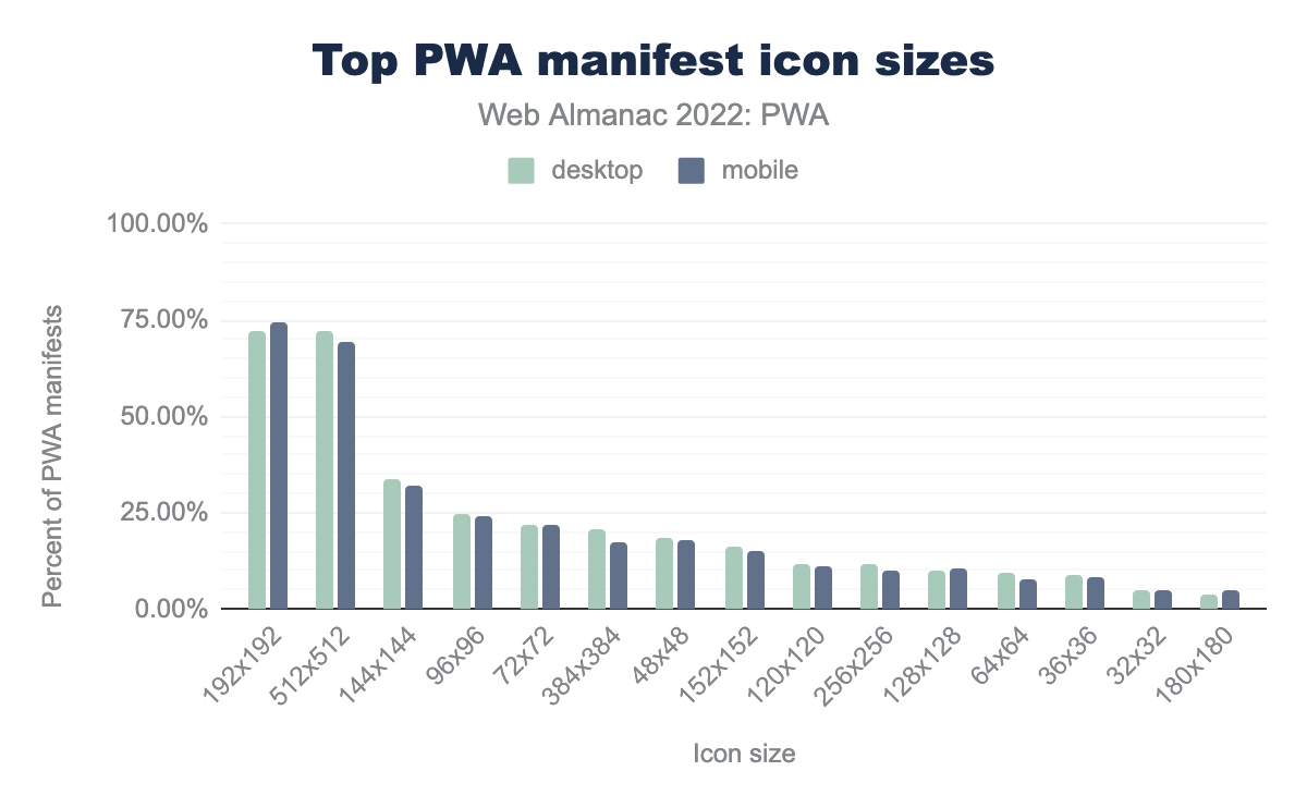 Top PWA manifest icon sizes.