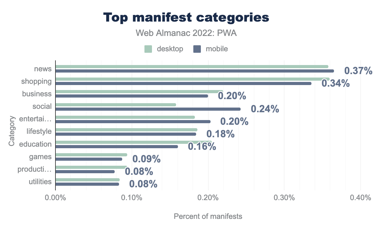 Top manifest categories.