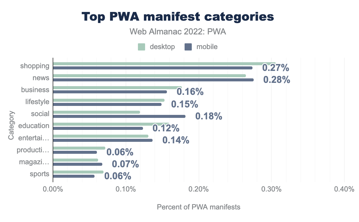 Top PWA manifest categories.