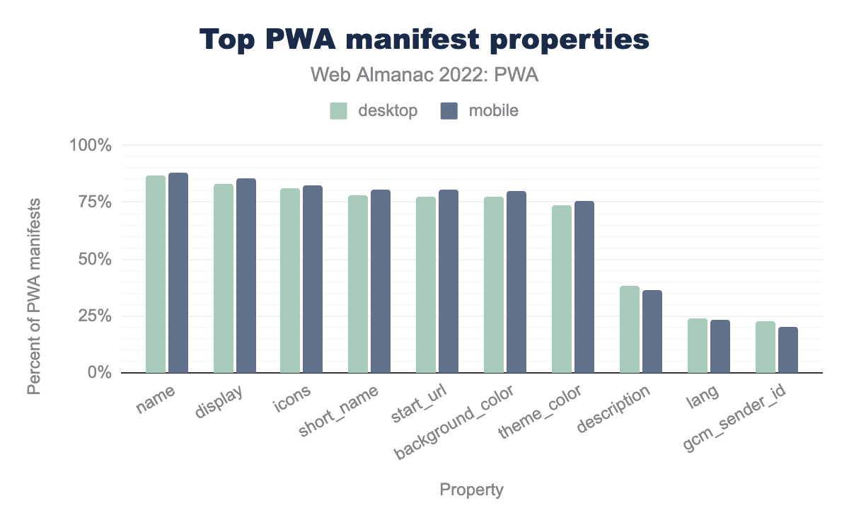 Top PWA manifest properties.