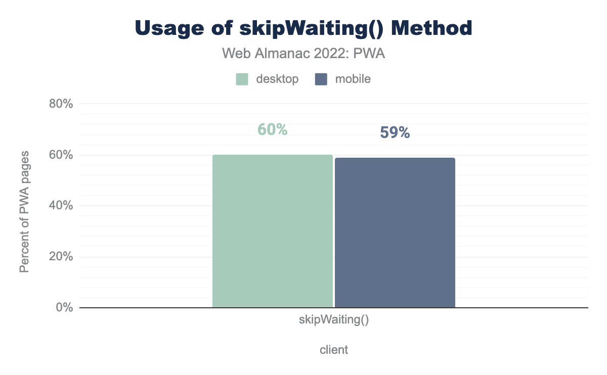 Usage of skipWaiting() method.