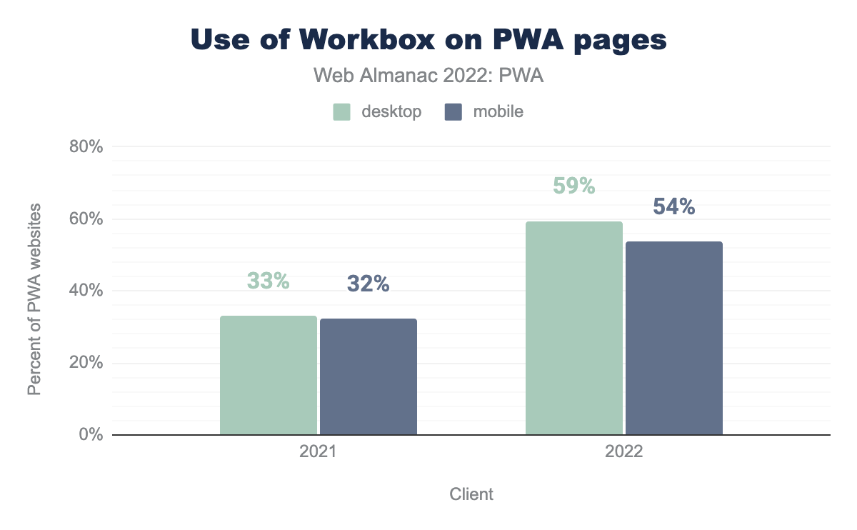 Use of Workbox on PWA pages.