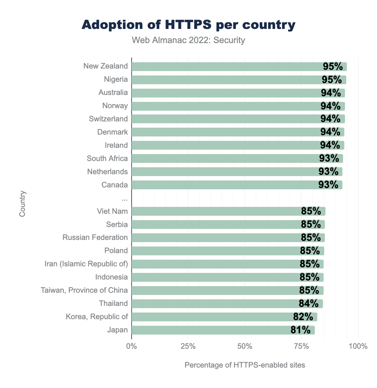 每个国家或地区启用 HTTPS 的情况