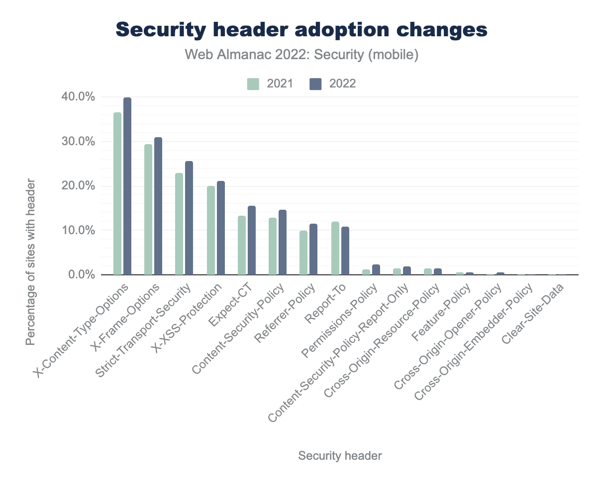Adoption of security headers for site requests in mobile pages.