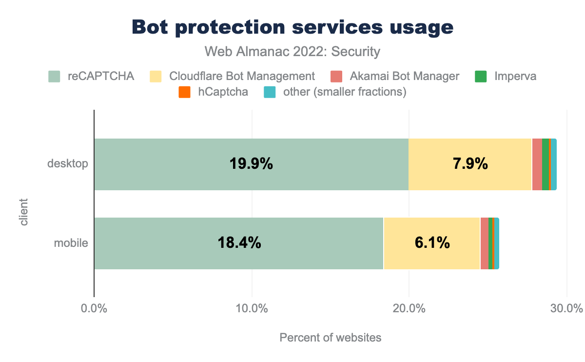 Usage of bot protection services by provider.