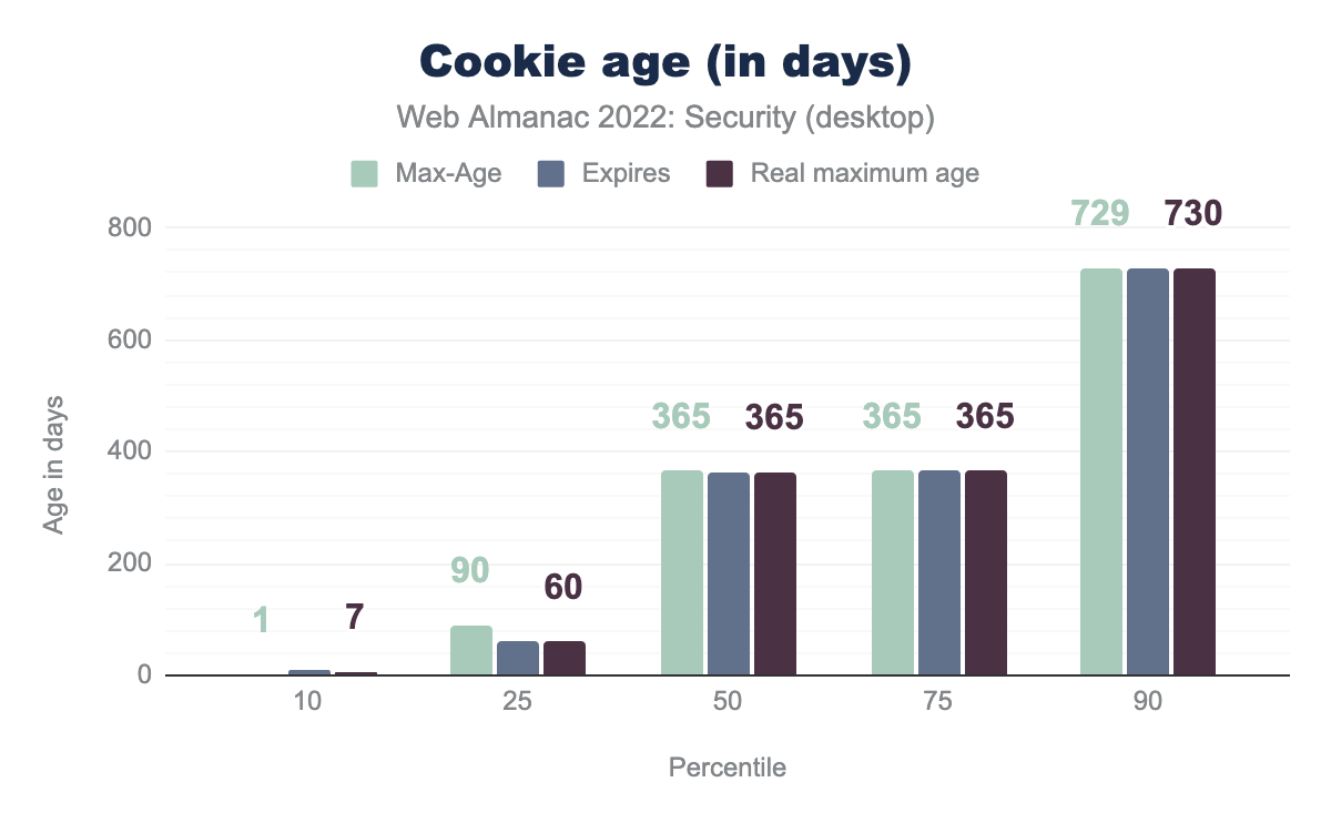 Cookie age usage in days (desktop).