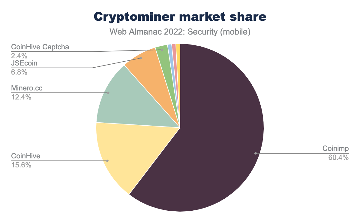 Cryptominer market share (mobile).